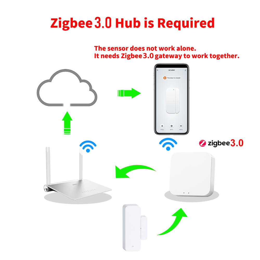 Zigbee 3.0 ドア・窓センサー 開閉検知器 スマート - Home Security Gadgets のレビューと価格